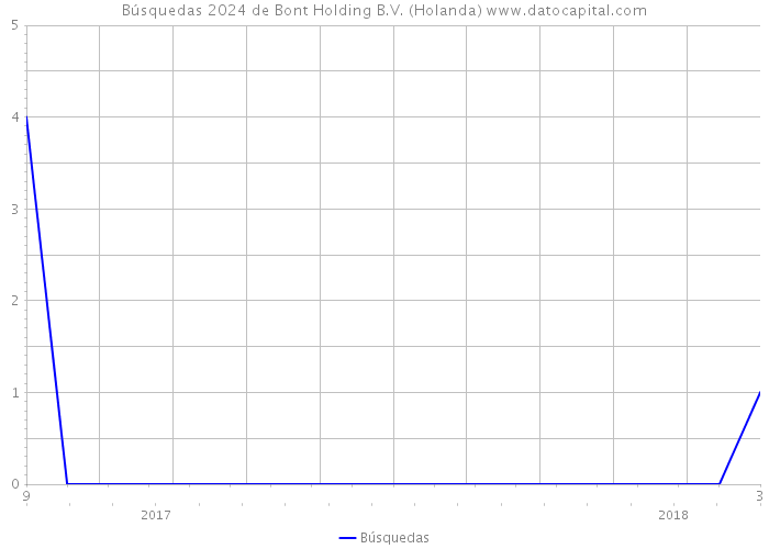 Búsquedas 2024 de Bont Holding B.V. (Holanda) 