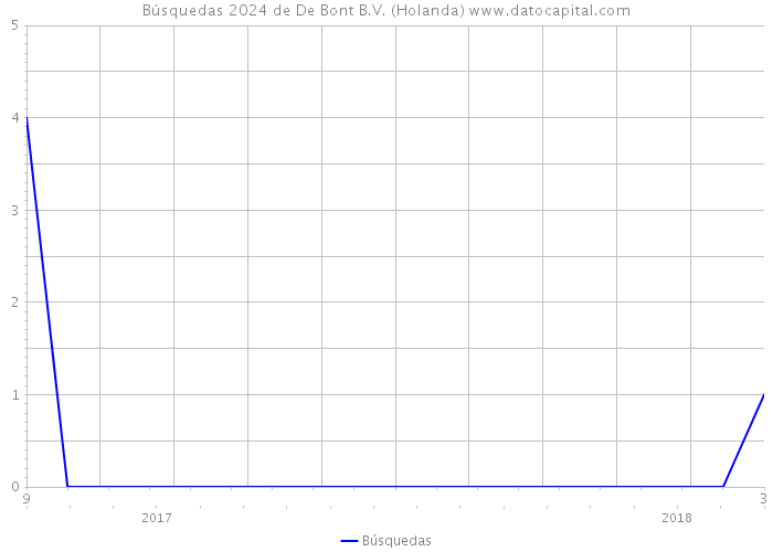 Búsquedas 2024 de De Bont B.V. (Holanda) 