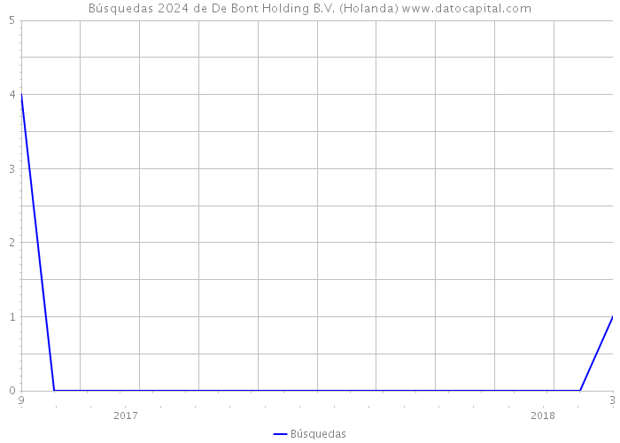 Búsquedas 2024 de De Bont Holding B.V. (Holanda) 