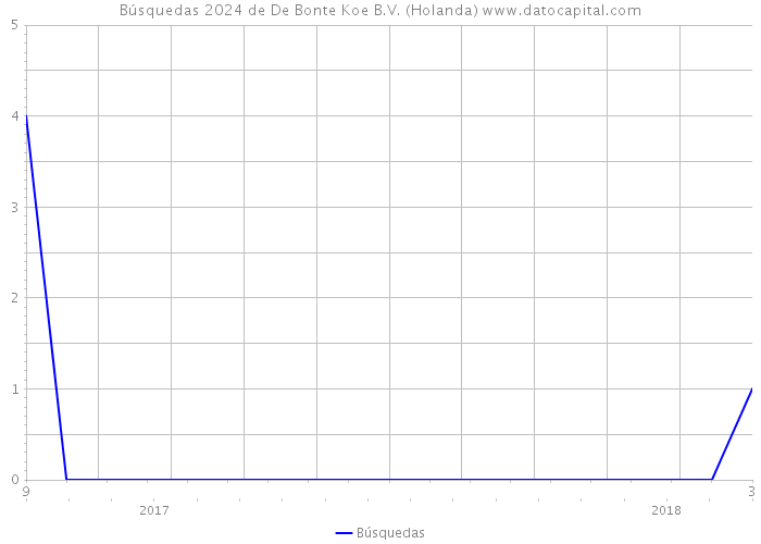 Búsquedas 2024 de De Bonte Koe B.V. (Holanda) 