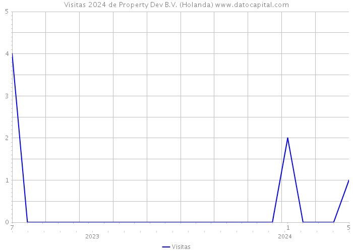 Visitas 2024 de Property Dev B.V. (Holanda) 
