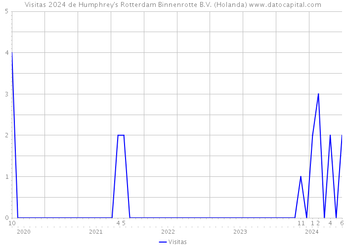 Visitas 2024 de Humphrey's Rotterdam Binnenrotte B.V. (Holanda) 