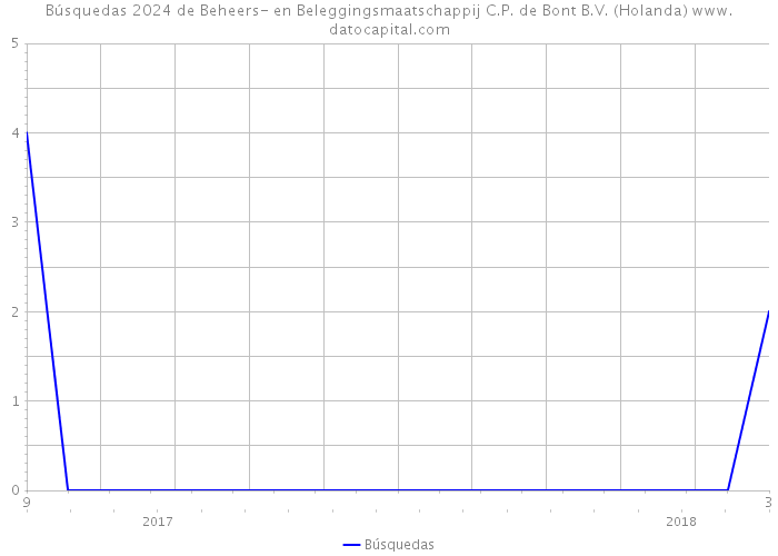 Búsquedas 2024 de Beheers- en Beleggingsmaatschappij C.P. de Bont B.V. (Holanda) 