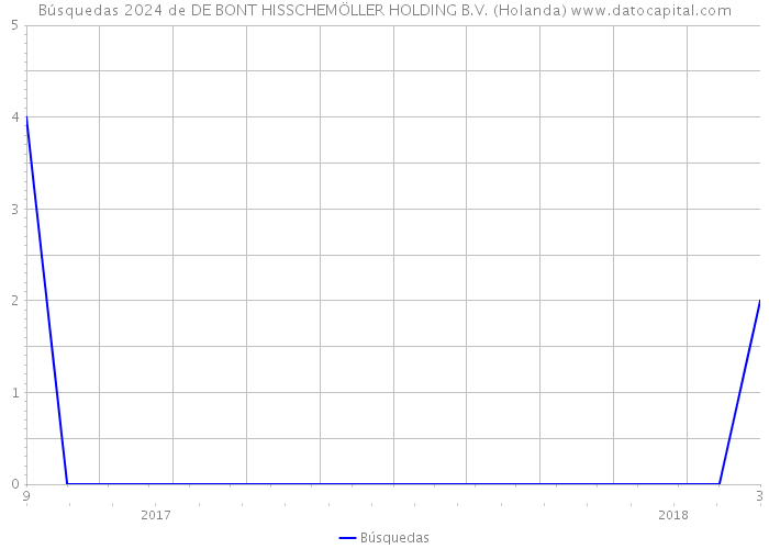 Búsquedas 2024 de DE BONT HISSCHEMÖLLER HOLDING B.V. (Holanda) 