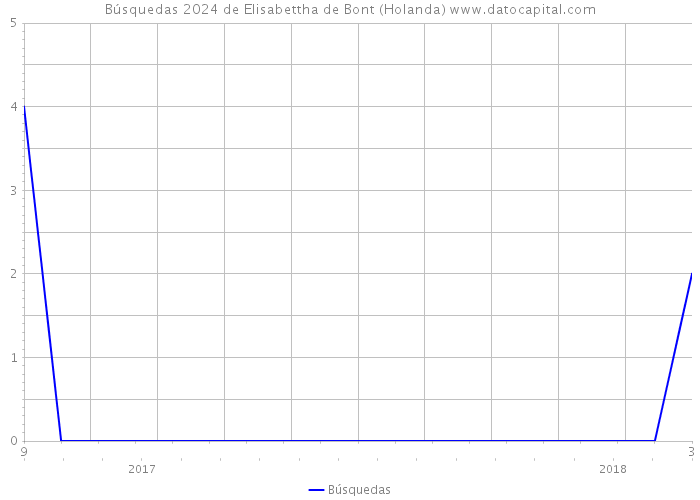 Búsquedas 2024 de Elisabettha de Bont (Holanda) 