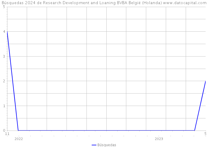 Búsquedas 2024 de Research Development and Loaning BVBA België (Holanda) 