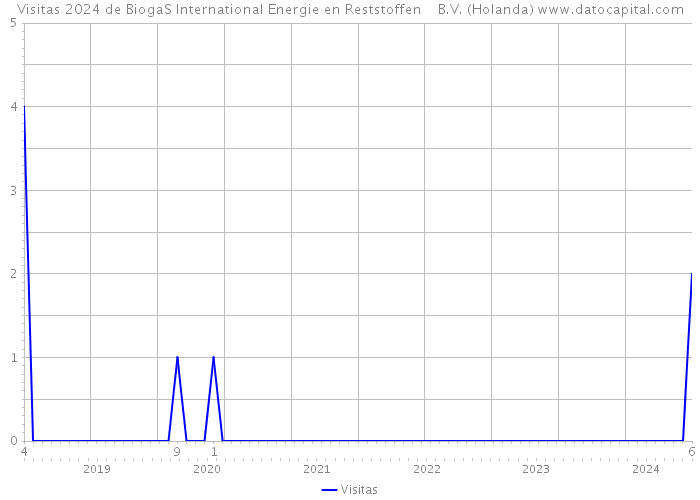 Visitas 2024 de BiogaS International Energie en Reststoffen B.V. (Holanda) 