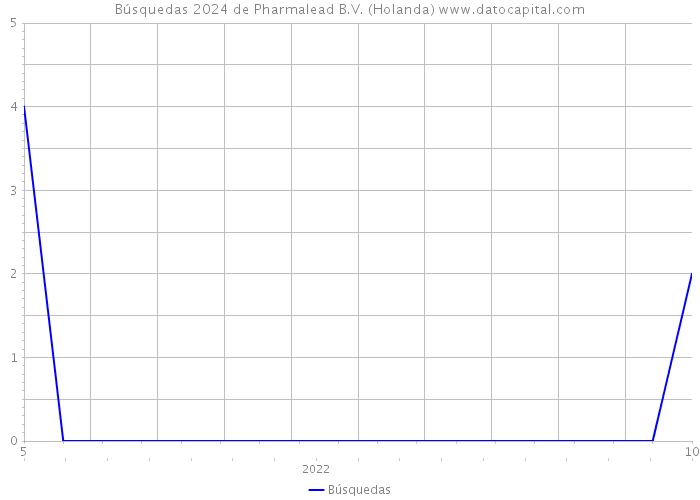 Búsquedas 2024 de Pharmalead B.V. (Holanda) 