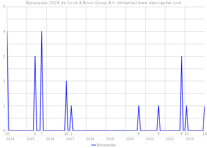 Búsquedas 2024 de Cook & Boon Group B.V. (Holanda) 