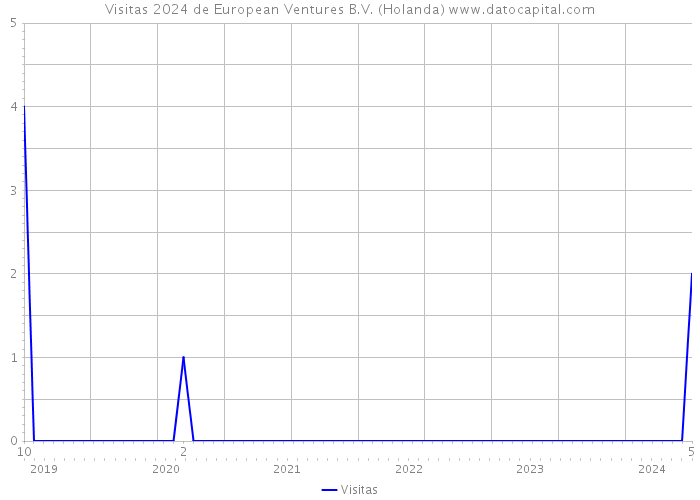 Visitas 2024 de European Ventures B.V. (Holanda) 