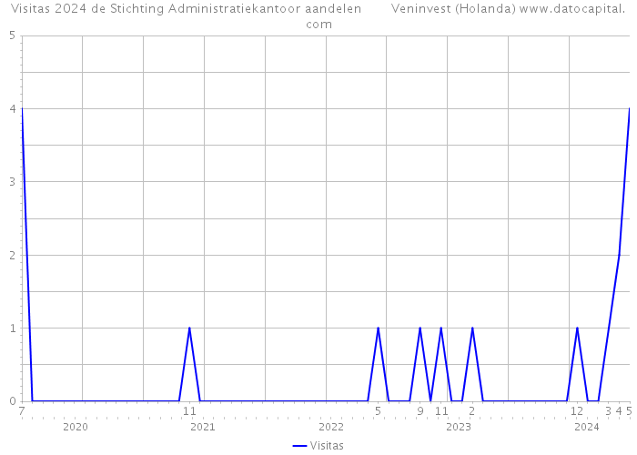 Visitas 2024 de Stichting Administratiekantoor aandelen Veninvest (Holanda) 
