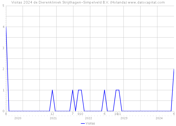 Visitas 2024 de Dierenkliniek Strijthagen-Simpelveld B.V. (Holanda) 