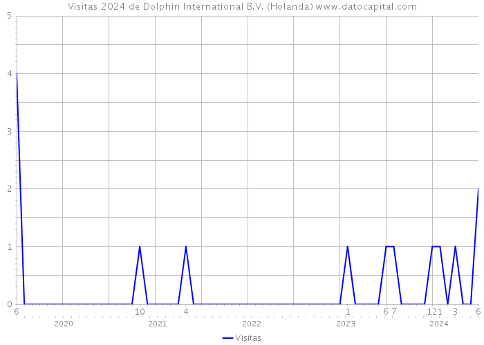 Visitas 2024 de Dolphin International B.V. (Holanda) 
