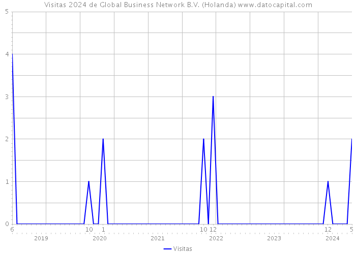 Visitas 2024 de Global Business Network B.V. (Holanda) 