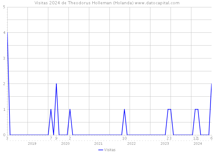 Visitas 2024 de Theodorus Holleman (Holanda) 