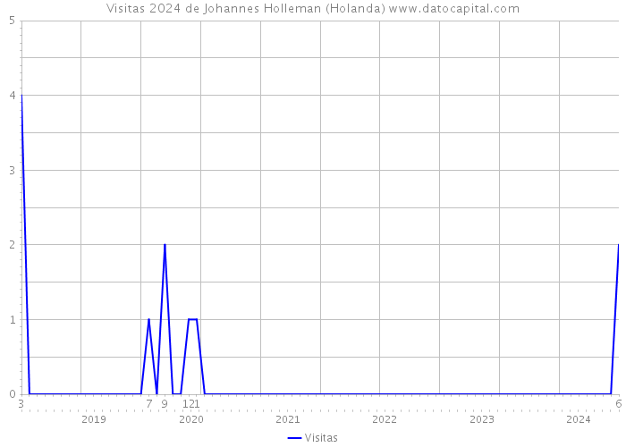 Visitas 2024 de Johannes Holleman (Holanda) 