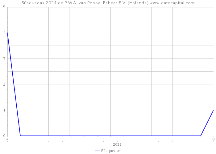 Búsquedas 2024 de P.W.A. van Poppel Beheer B.V. (Holanda) 