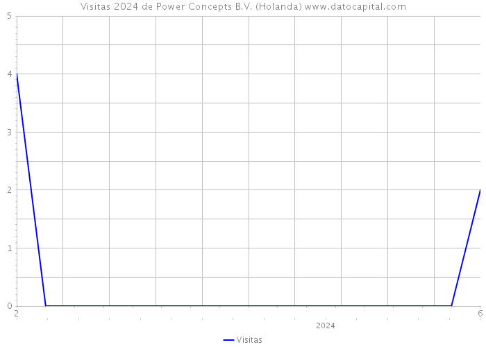 Visitas 2024 de Power Concepts B.V. (Holanda) 