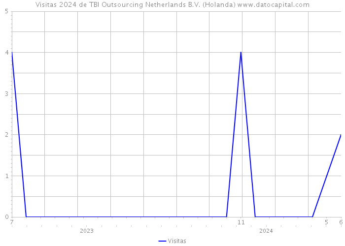 Visitas 2024 de TBI Outsourcing Netherlands B.V. (Holanda) 