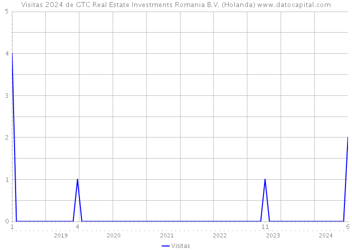 Visitas 2024 de GTC Real Estate Investments Romania B.V. (Holanda) 