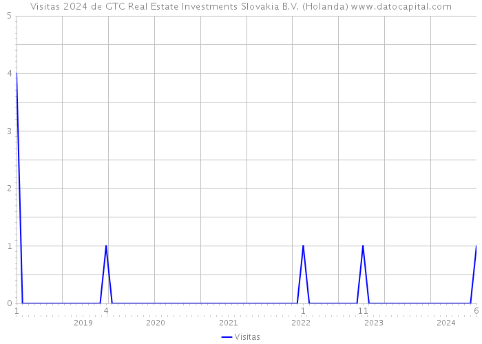 Visitas 2024 de GTC Real Estate Investments Slovakia B.V. (Holanda) 