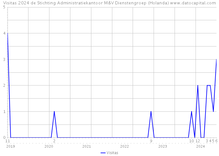 Visitas 2024 de Stichting Administratiekantoor M&V Dienstengroep (Holanda) 