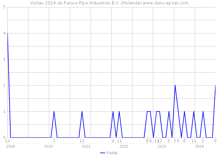 Visitas 2024 de Future Pipe Industries B.V. (Holanda) 