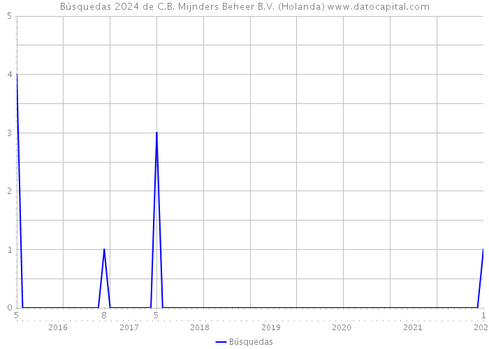 Búsquedas 2024 de C.B. Mijnders Beheer B.V. (Holanda) 