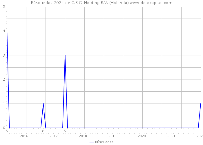 Búsquedas 2024 de C.B.G. Holding B.V. (Holanda) 