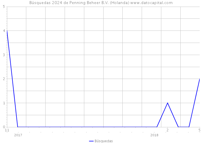 Búsquedas 2024 de Penning Beheer B.V. (Holanda) 