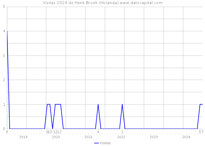 Visitas 2024 de Henk Bronk (Holanda) 