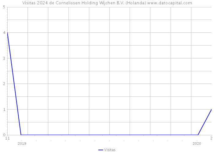 Visitas 2024 de Cornelissen Holding Wijchen B.V. (Holanda) 