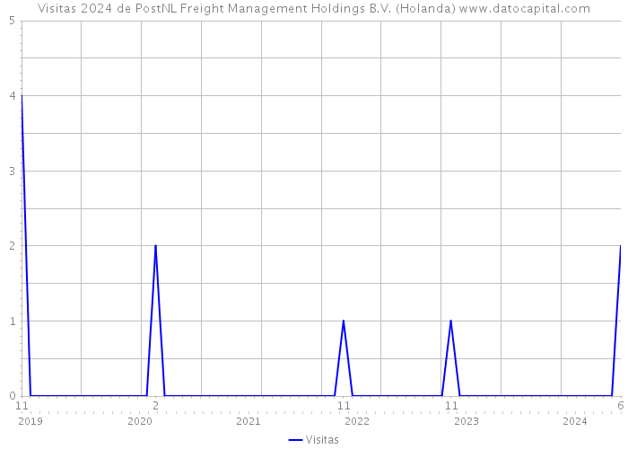 Visitas 2024 de PostNL Freight Management Holdings B.V. (Holanda) 