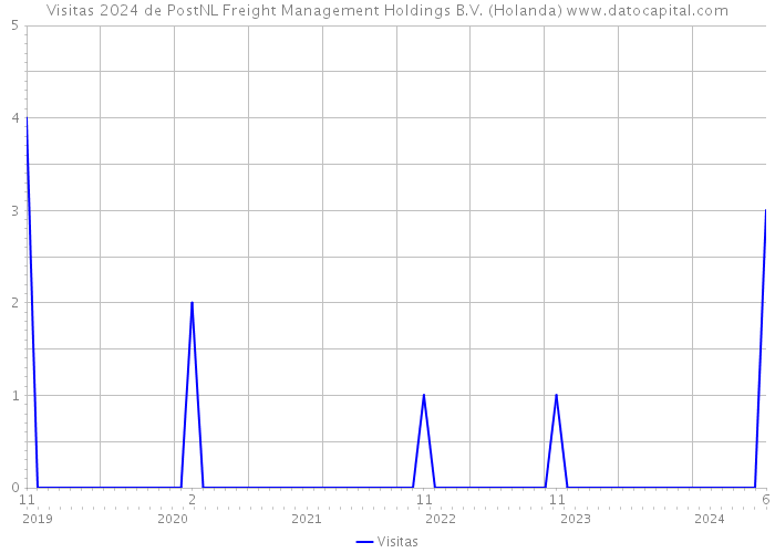 Visitas 2024 de PostNL Freight Management Holdings B.V. (Holanda) 