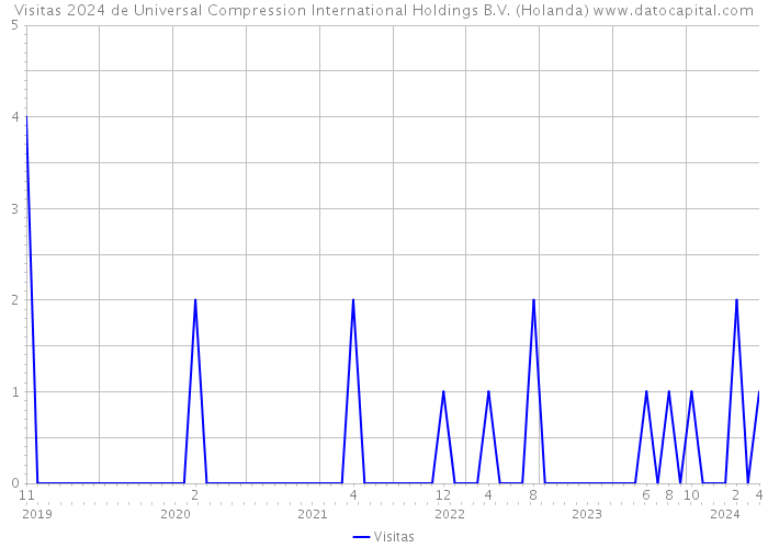 Visitas 2024 de Universal Compression International Holdings B.V. (Holanda) 
