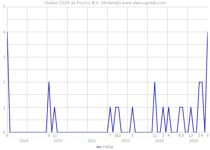 Visitas 2024 de Poolco B.V. (Holanda) 