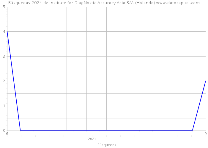 Búsquedas 2024 de Institute for DiagNostic Accuracy Asia B.V. (Holanda) 