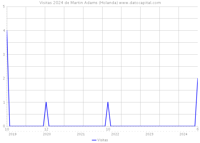 Visitas 2024 de Martin Adams (Holanda) 