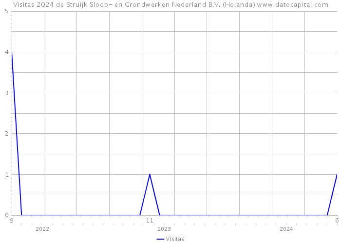 Visitas 2024 de Struijk Sloop- en Grondwerken Nederland B.V. (Holanda) 