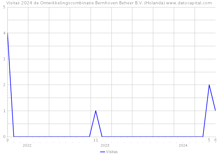 Visitas 2024 de Ontwikkelingscombinatie Bernhoven Beheer B.V. (Holanda) 