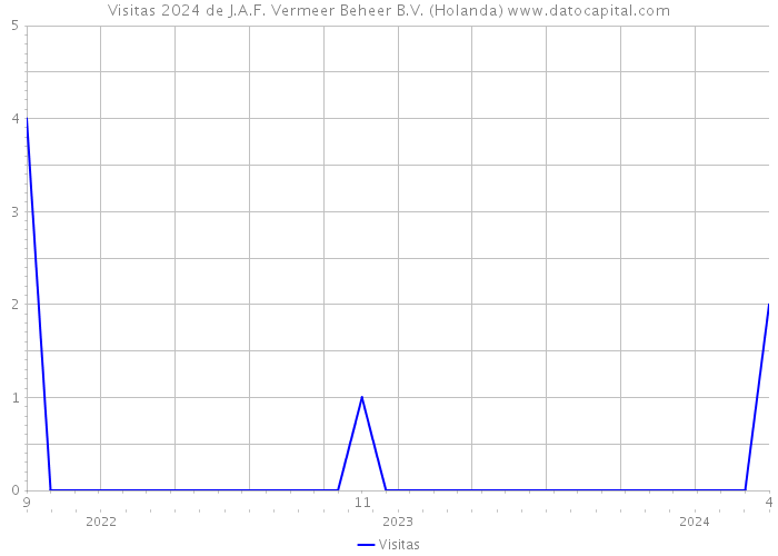 Visitas 2024 de J.A.F. Vermeer Beheer B.V. (Holanda) 