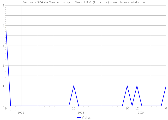 Visitas 2024 de Wonam Project Noord B.V. (Holanda) 