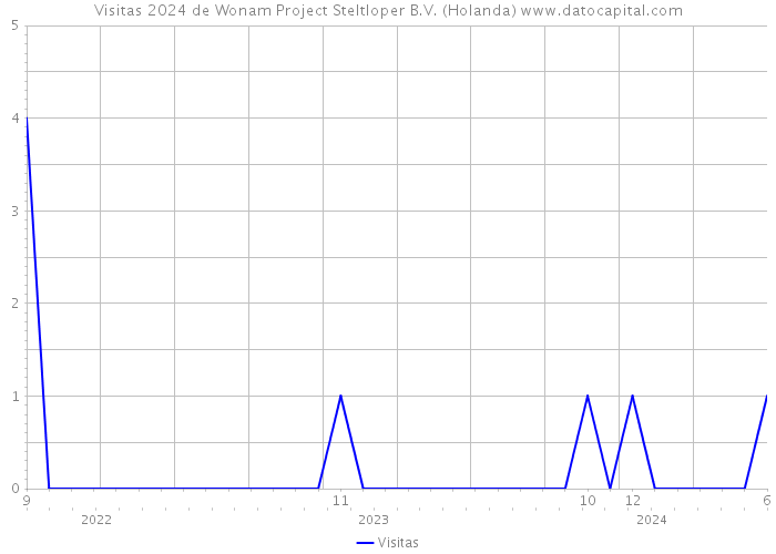 Visitas 2024 de Wonam Project Steltloper B.V. (Holanda) 