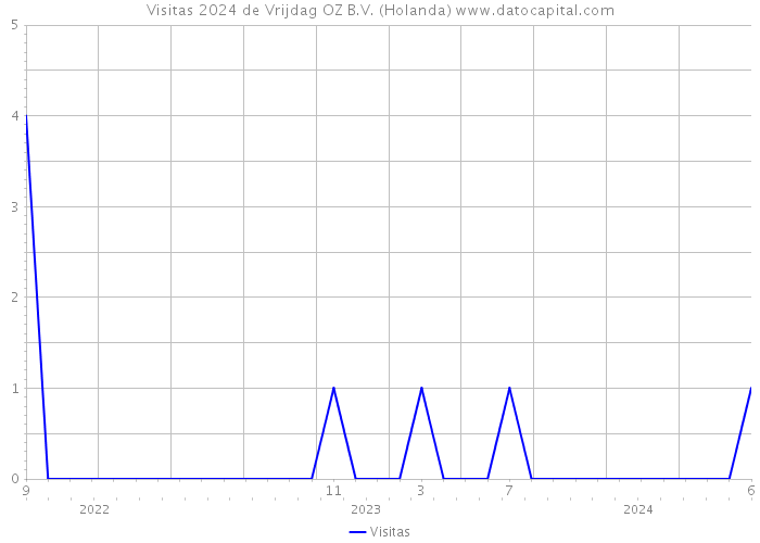 Visitas 2024 de Vrijdag OZ B.V. (Holanda) 