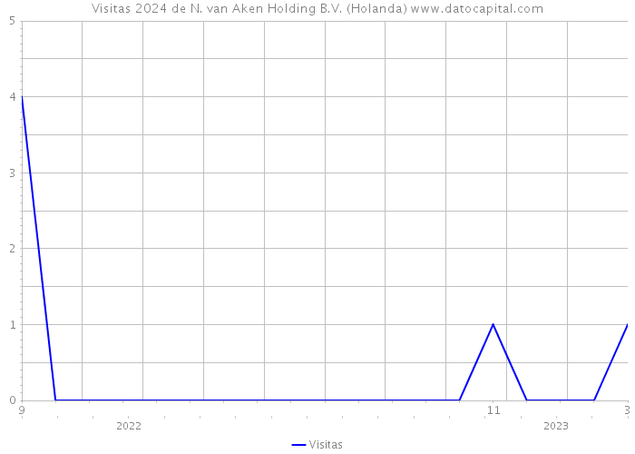 Visitas 2024 de N. van Aken Holding B.V. (Holanda) 