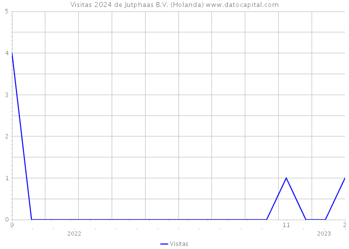 Visitas 2024 de Jutphaas B.V. (Holanda) 