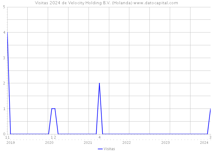 Visitas 2024 de Velocity Holding B.V. (Holanda) 