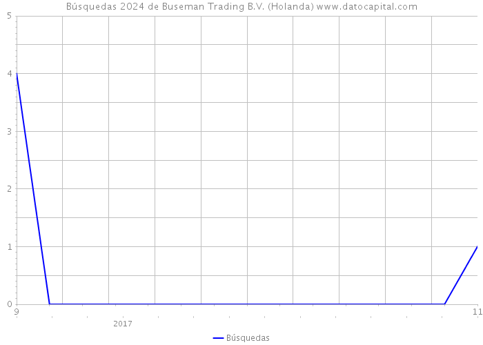 Búsquedas 2024 de Buseman Trading B.V. (Holanda) 