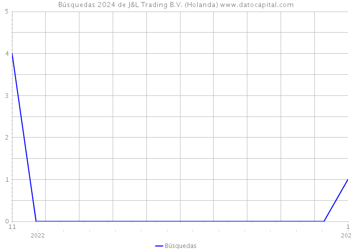 Búsquedas 2024 de J&L Trading B.V. (Holanda) 