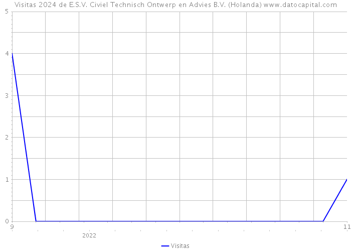 Visitas 2024 de E.S.V. Civiel Technisch Ontwerp en Advies B.V. (Holanda) 